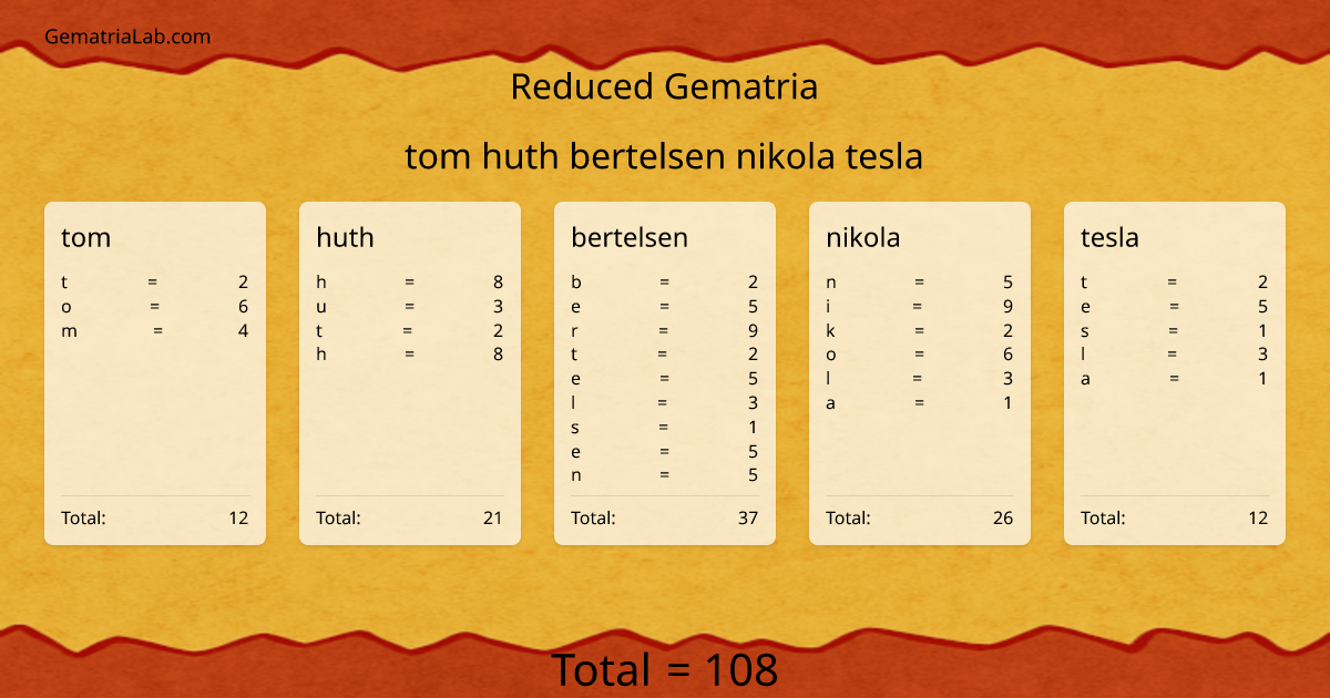 tom huth bertelsen nikola tesla in reduced Gematria